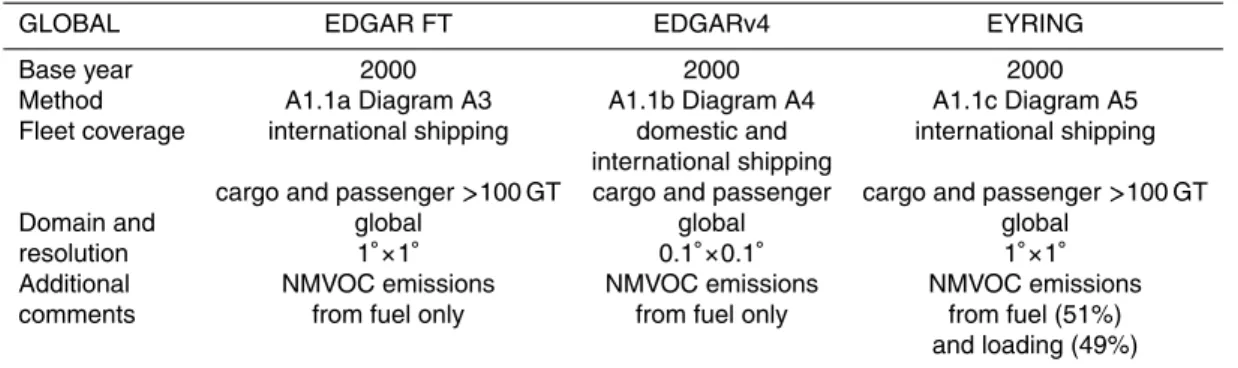 Table A1a. Global ship emission inventories.