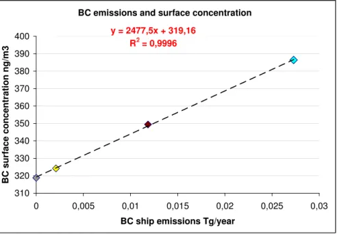 Fig. 2. BC ship emissions and the mean modeled 2006 BC surface concentration over the Mediterranean Sea