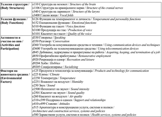 Table 2. describes the ICF specific Codes  Relevant to the Voice Disorders (17)