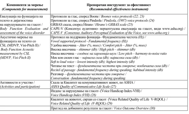 Table 3 describes the tools available for  assessing primarily the body function (2) and  (3) activities and participation