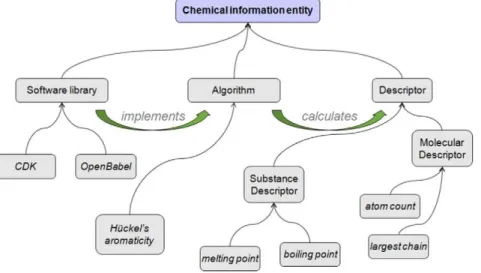 Figure 2. An overview of the content of the CHEMINF ontology. The diagram gives a schematic illustration of the ontology content, which can be divided into named descriptors, named algorithms which calculate descriptors, and software libraries which contai