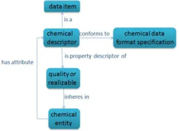 Figure 4 shows an illustration of the CHEMINF ontology model for chemical descriptors