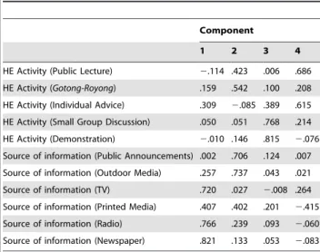 Table 3. Correlation matrix between dengue knowledge, level and strength of self-efficacy and dengue preventative behaviours.