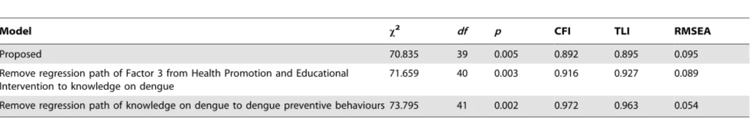 Figure 2. Final structural model of factors influencing. ** Significant at the .01 level