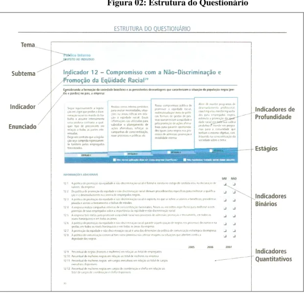 Figura 02: Estrutura do Questionário 