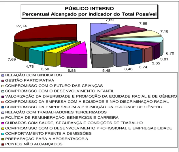 Gráfico 03: Público Interno em Porcentagem 