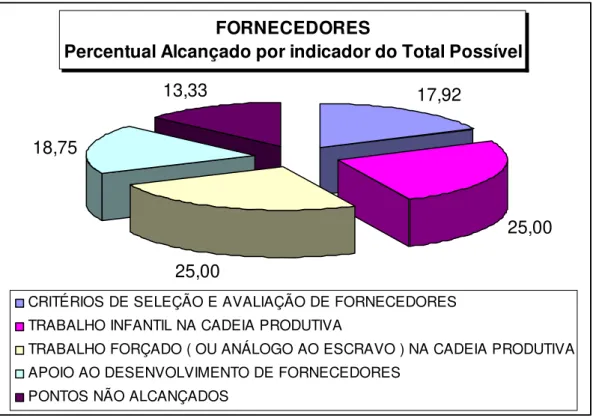 Gráfico 07: Fornecedores em Porcentagem 