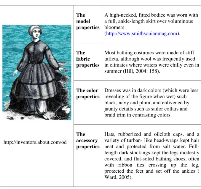 Table  1. The 1850`s up 1910`s Swimsuits Analyses 