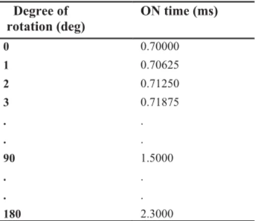 Figure 1. PWM Waveform                                                                                       Table 1