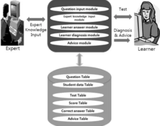 Fig. 2. System architecture.