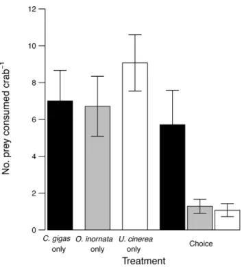Figure 3. Crab feeding rates and preference on oyster drills and Crassostrea gigas. Number (mean 6 SE) of prey consumed by crabs over 24 hours in the drill/oyster preference experiment