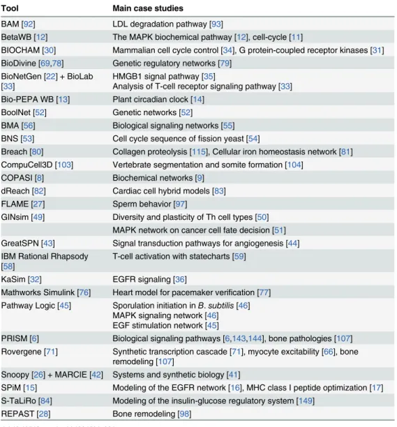 Table 1. Summary of the main case studies in systems biology for the listed tools.