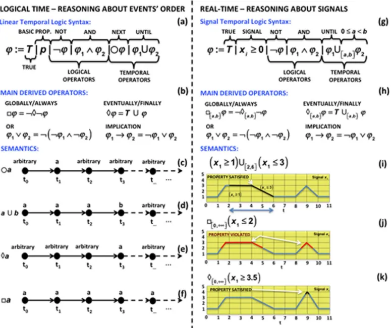 Fig 2. Examples of temporal logics. Comparison between the main features of the LTL (left) and Signal Temporal Logic (STL) (right) in terms of syntax (top), operators (middle), and semantics (bottom); the black circles represents a propositional state, and