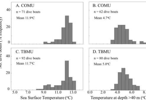 Figure 1. Frequency distribution of dive bouts in relation to (a, c) sea surface temperature (SST) and (b, d) mean temperature at depth (&gt; 40 m) in the water column