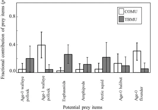Figure 7. Diet compositions of common (COMU: open boxes) and thick-billed murres (TBMU: