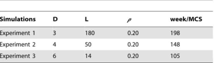 Table 2. Age-Class Parameters.