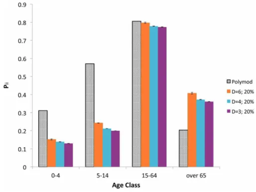 Figure 2. Proportion of contacts with individuals of the same age, p ii . Comparison between the Polymod data and the simulated data on lattices with different dimensions (D~3,4,6).