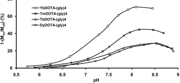 Figure 4. Amide proton CEST intensity versus pH for the four different LnDOTA-(gly) 4 2 complexes