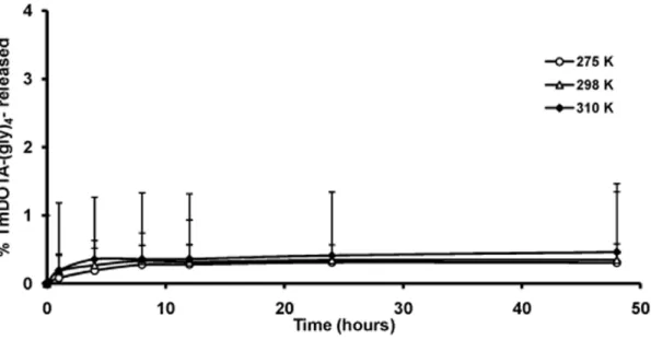 Figure 5. Plot of amount of TmDOTA-(gly) 4 2 released from liposomes (%) as a function of time