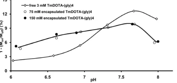 Table 2. The effective magnetic moment (m eff ) [9] of the four lanthanide ion complexes and the measured T 1 (sec) 6 s.d