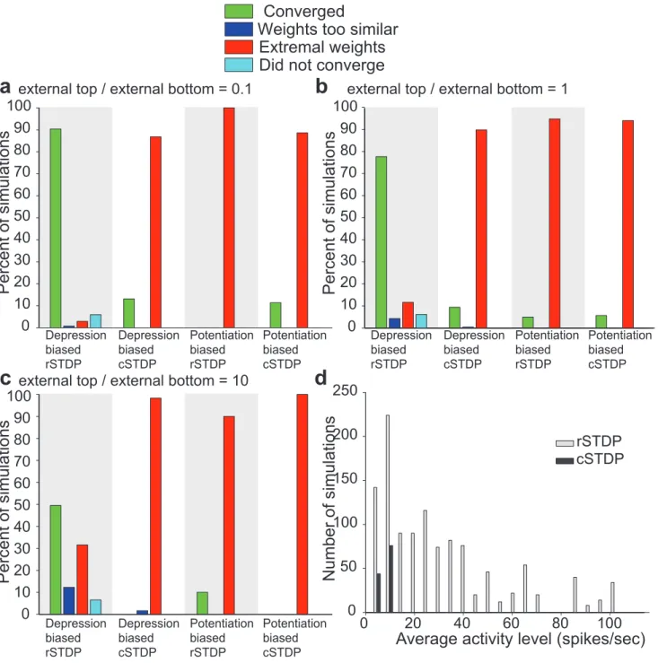 Figure 7. Summary of the results of the integrate-and-fire simulations with external input to bottom-layer and higher-layer neurons