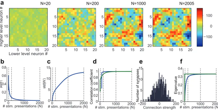 Figure 2. Example numerical implementation of the analytical results for depression-biased rSTDP learning