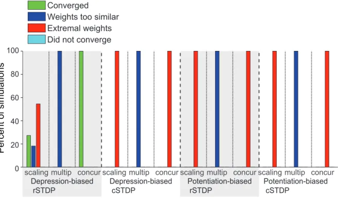 Table 2. Summary of results for modifications to the plasticity rules described in Equation 1.