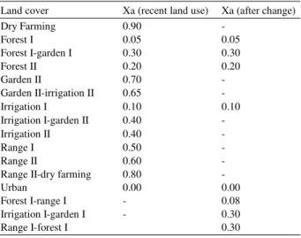 Table 1: Land use coefficient (Xa) used in EPM model 