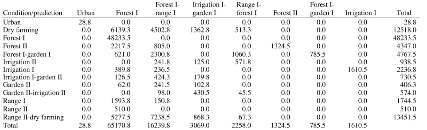 Table 3: the value of area (ha) converting the condition land use to prediction land use 