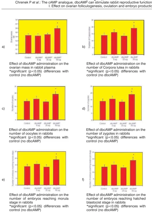 Figure 2. Effects of dbcAMP treatment (5, 25 or 50 mg/animal) on reproductive parameters in rabbit females: ovarian mass (a), number of Corpora lutea, (b), number of harvested oocytes (c), zygotes (d), embryos reaching morula stage (e) and embryos reaching