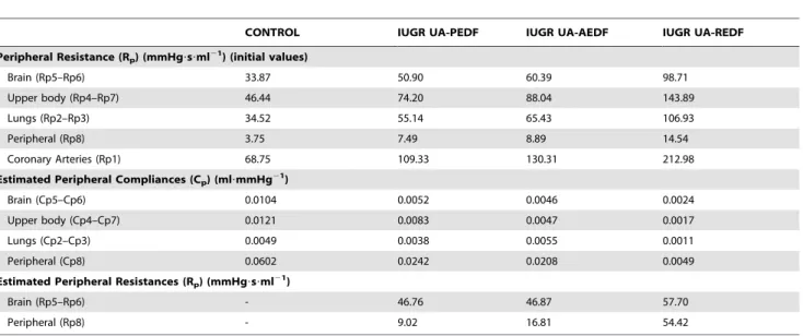 Figure 4. Model-based flow waveforms in the aortic isthmus and cerebral arteries. Model-based flow waveforms in the (a) aortic isthmus and (b) cerebral arteries for different degrees of peripheral and brain resistance changes
