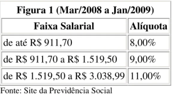 Figura 1 (Mar/2008 a Jan/2009)  Faixa Salarial  Alíquota 