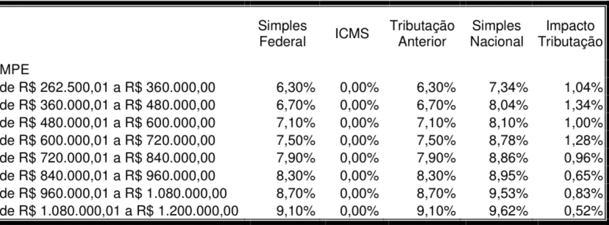 Figura 2: Impacto na tributação em relação ao ICMS  Simples 