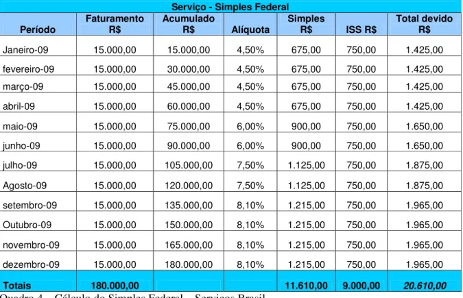 Gráfico 2 – Variação da alíquota na empresa Serviço Brasil – Simples Federal 