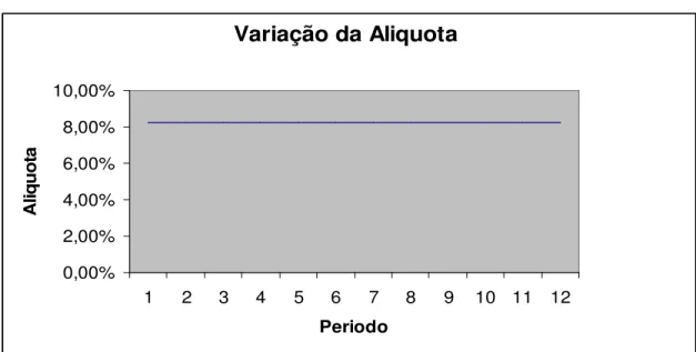 Gráfico 3 – Variação da alíquota na empresa Serviço Brasil – Simples Nacional 