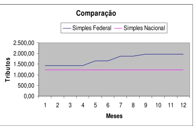 Gráfico 4 – Comparação dos tributos apurados nos dois sistemas  Comparação 0,00500,001.000,001.500,002.000,002.500,00 1 2 3 4 5 6 7 8 9 10 11 12 MesesTributos