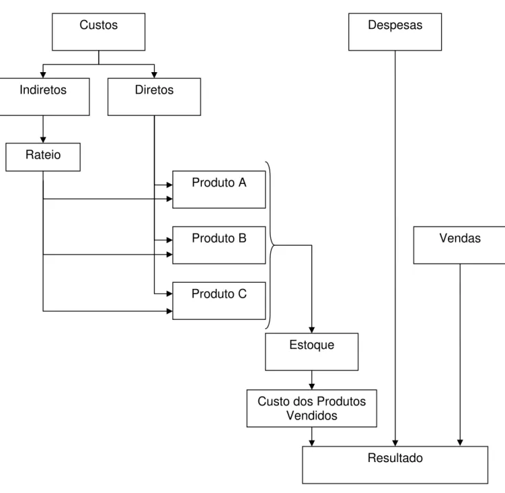 Figura 1: Esquema Básico Custeio Absorção 