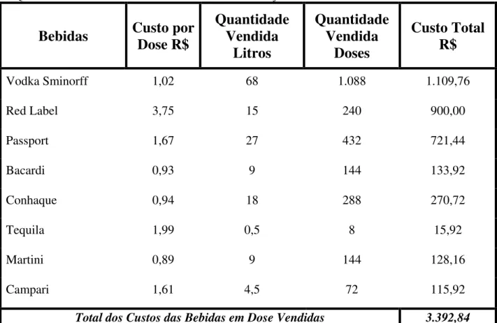 Tabela 5 – Resumos dos custos totais das bebidas vendidas. 