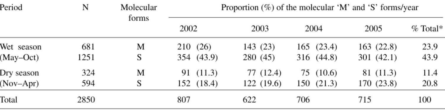 Table  1. Proportion of the molecular ‘M’ and ‘S’ forms in the wild adult An. gambiae during the wet and dry season in the study area