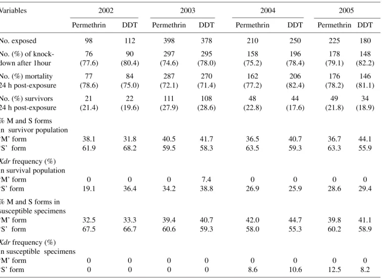Table 2. The resistance status of the mosquitoes was based on the decrease in the mortality rates  accord-ing to WHO criteria 22 