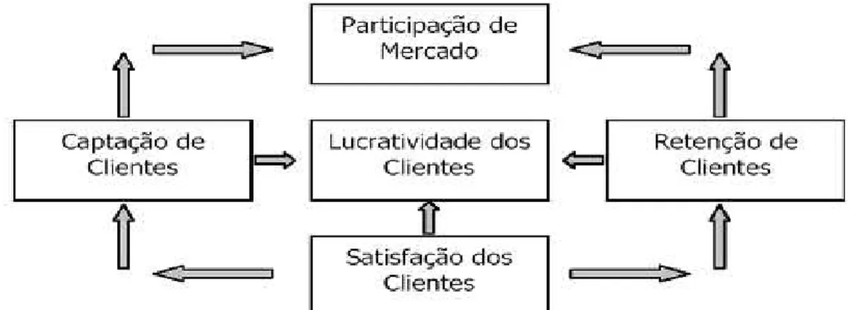 Figura 3 – A perspectiva do cliente – Medidas Essenciais. 
