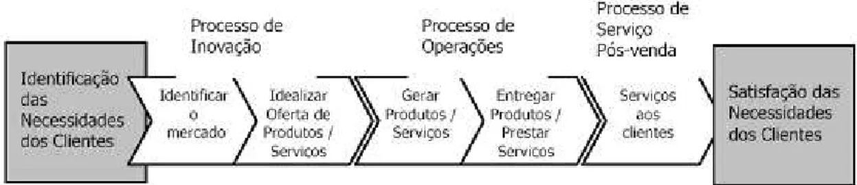 Figura 4 – Perspectiva dos processos internos – O modelo de valores genérico  Fonte: Kaplan e Norton (1997, p.102) 