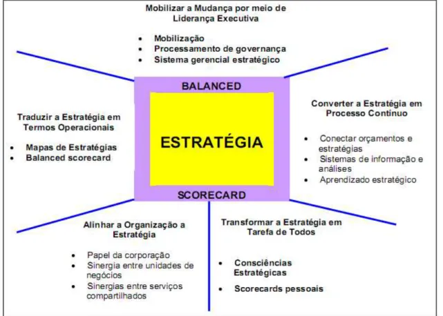 Figura 8 – Princípios da organização focalizada na estratégia. 