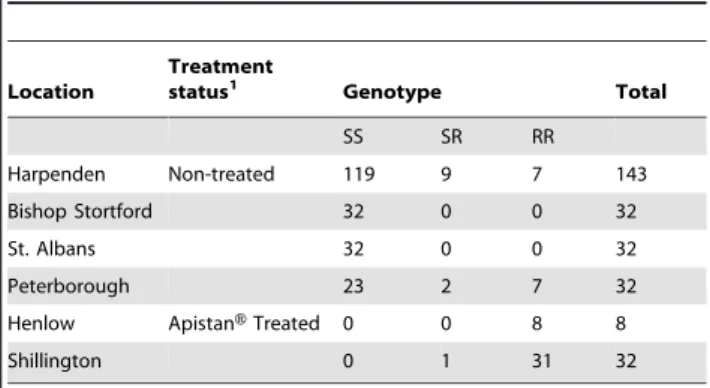 Table 1. Sample locations and genotyping results using the L925V TaqMan diagnostic assay on individual Varroa mites collected from several sites in Central/Southern England.
