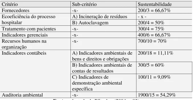 Tabela 3.1 : Sustentabilidade parcial por critério e sub-critério 