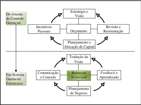 Figura 1: De Sistema de Controle Gerencial em Sistema Gerencial Estratégico  Fonte: Adaptado de Kaplan e Norton (2000, p