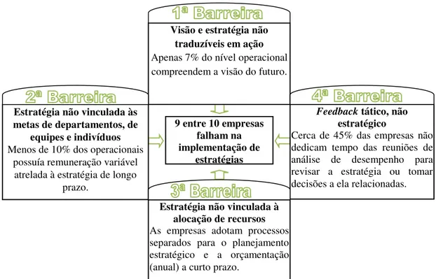 Figura 2: As Quatro Barreiras à Implementação da Estratégia  Fonte: Adaptado de Kaplan e Norton (1997, p