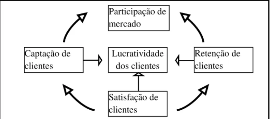 Figura 5: Perspectiva do Cliente - Medidas Essenciais  Fonte: Kaplan e Norton (1997, p