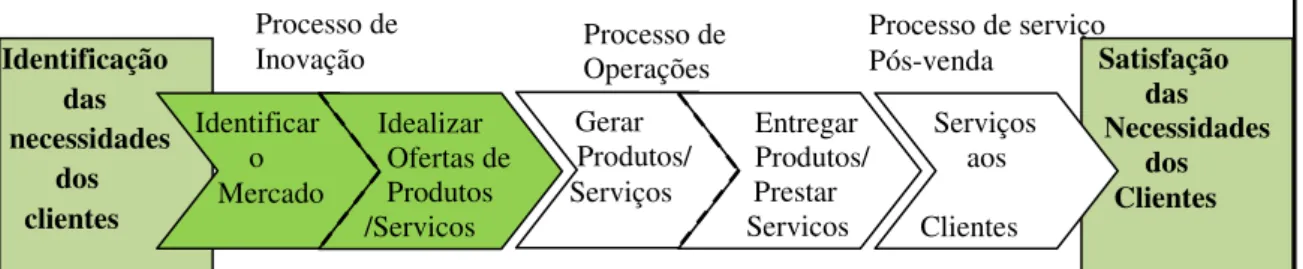 Figura 7: Modelo da Cadeia de Valor Genérica  Fonte: Kaplan e Norton (1997, p. 102) Identificação  das   necessidades  dos     clientes   Identificar   o            Mercado     Idealizar            Ofertas de       Produtos     /Serviços                   