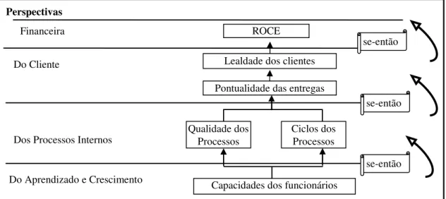 Figura 9: Cadeia de Relações de Causa e Efeito  Fonte: Adaptado de Kaplan e Norton (1997, p